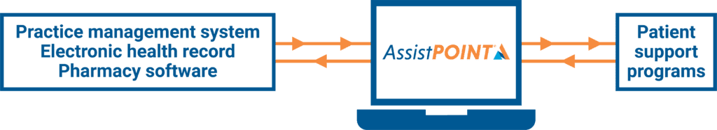 A graphic showing how AssistPoint works