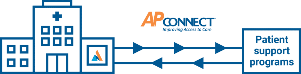 Illustration of how AP Connect works